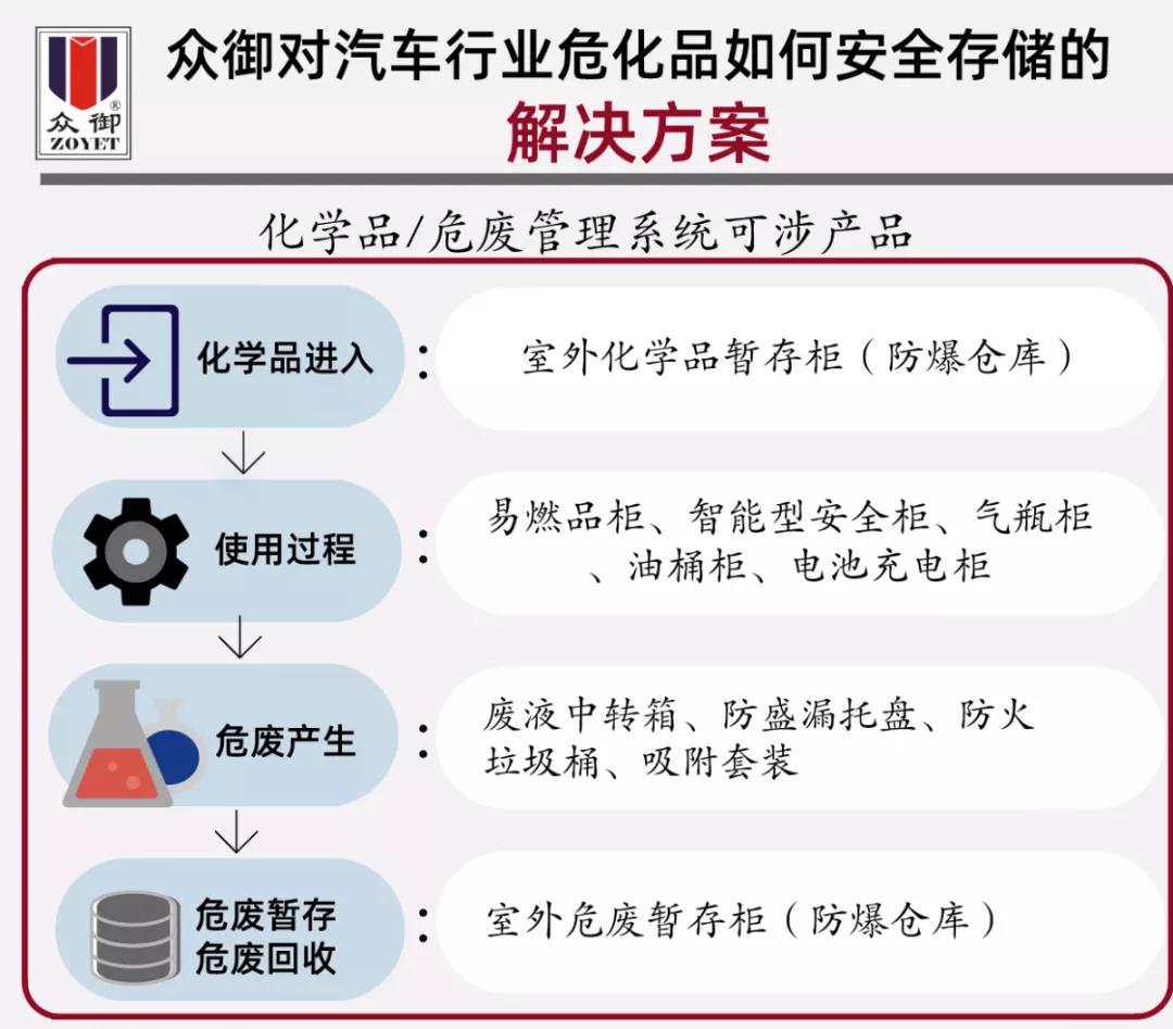 【解決方案】汽車行業(yè)?；钒踩Ｕ?圖4)