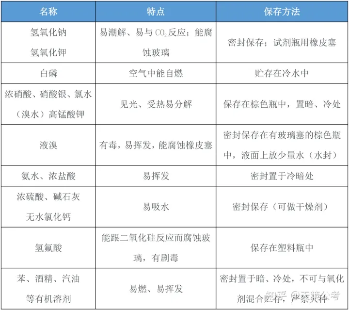 化學品保存方法